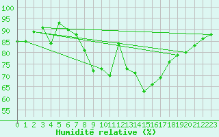 Courbe de l'humidit relative pour Voorschoten