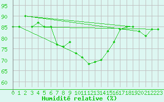 Courbe de l'humidit relative pour Kekesteto
