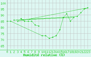 Courbe de l'humidit relative pour Crosby