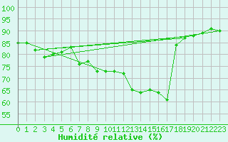 Courbe de l'humidit relative pour Poprad / Ganovce