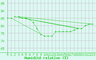 Courbe de l'humidit relative pour Llanes