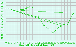 Courbe de l'humidit relative pour Potes / Torre del Infantado (Esp)