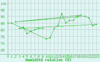 Courbe de l'humidit relative pour Bziers-Centre (34)