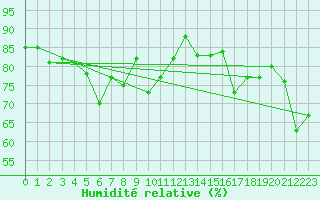 Courbe de l'humidit relative pour Antalya-Bolge