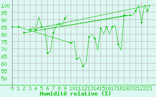 Courbe de l'humidit relative pour Evenes
