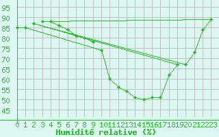 Courbe de l'humidit relative pour Herwijnen Aws