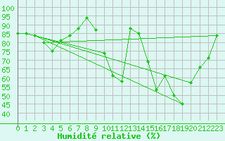 Courbe de l'humidit relative pour Marseille - Vaudrans (13)