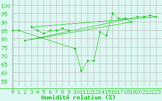 Courbe de l'humidit relative pour Elm