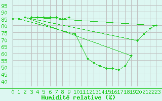 Courbe de l'humidit relative pour Hohrod (68)