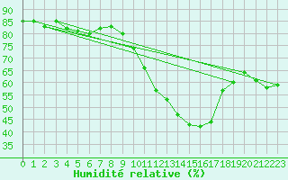 Courbe de l'humidit relative pour Le Touquet (62)