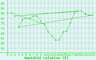 Courbe de l'humidit relative pour Dundrennan