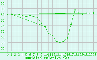Courbe de l'humidit relative pour Brescia / Ghedi