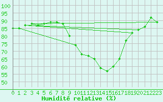 Courbe de l'humidit relative pour Gravesend-Broadness