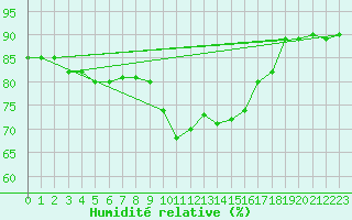 Courbe de l'humidit relative pour Nice (06)