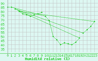 Courbe de l'humidit relative pour Almenches (61)