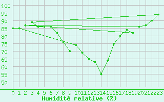 Courbe de l'humidit relative pour Thomastown