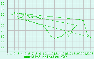 Courbe de l'humidit relative pour Gignac (34)