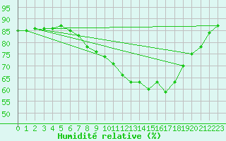 Courbe de l'humidit relative pour Saint Catherine's Point