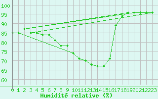 Courbe de l'humidit relative pour Bamberg
