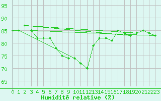 Courbe de l'humidit relative pour Joensuu Linnunlahti