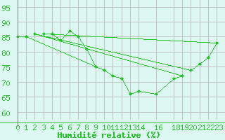 Courbe de l'humidit relative pour Hallands Vadero