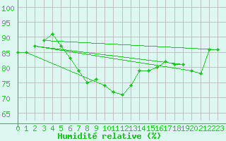 Courbe de l'humidit relative pour Bad Marienberg