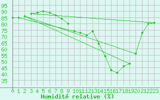 Courbe de l'humidit relative pour Church Lawford