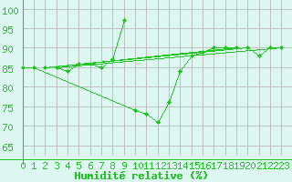 Courbe de l'humidit relative pour Erzurum Bolge