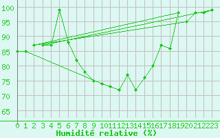 Courbe de l'humidit relative pour Cap Mele (It)