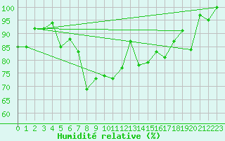Courbe de l'humidit relative pour Oberstdorf