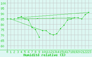 Courbe de l'humidit relative pour Santa Susana