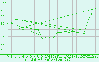 Courbe de l'humidit relative pour Plymouth (UK)