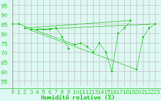 Courbe de l'humidit relative pour Cap Mele (It)