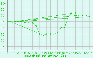 Courbe de l'humidit relative pour Trapani / Birgi