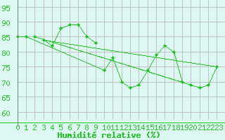 Courbe de l'humidit relative pour Brasov