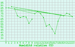Courbe de l'humidit relative pour Palma De Mallorca