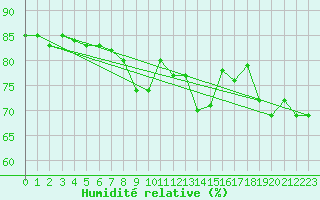 Courbe de l'humidit relative pour Capo Palinuro