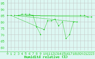 Courbe de l'humidit relative pour Hohrod (68)