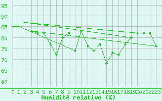 Courbe de l'humidit relative pour Barcelona