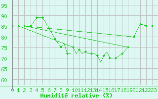 Courbe de l'humidit relative pour Marham