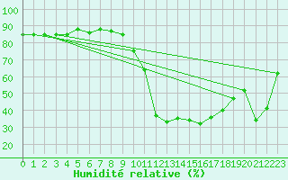 Courbe de l'humidit relative pour Sant Julia de Loria (And)