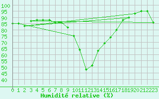 Courbe de l'humidit relative pour Brand