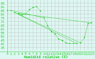 Courbe de l'humidit relative pour Saint-Mdard-d'Aunis (17)