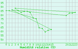 Courbe de l'humidit relative pour Calatayud
