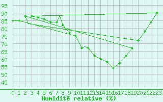 Courbe de l'humidit relative pour Brize Norton