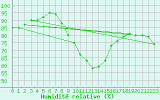 Courbe de l'humidit relative pour Osterfeld