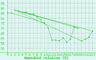 Courbe de l'humidit relative pour Agde (34)