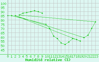 Courbe de l'humidit relative pour Le Luc (83)