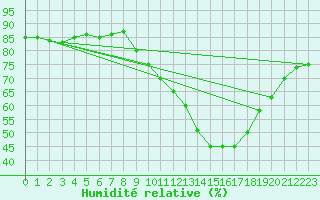 Courbe de l'humidit relative pour Xertigny-Moyenpal (88)