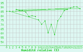 Courbe de l'humidit relative pour Trapani / Birgi